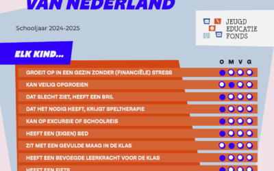 Het schoolrapport van Nederland